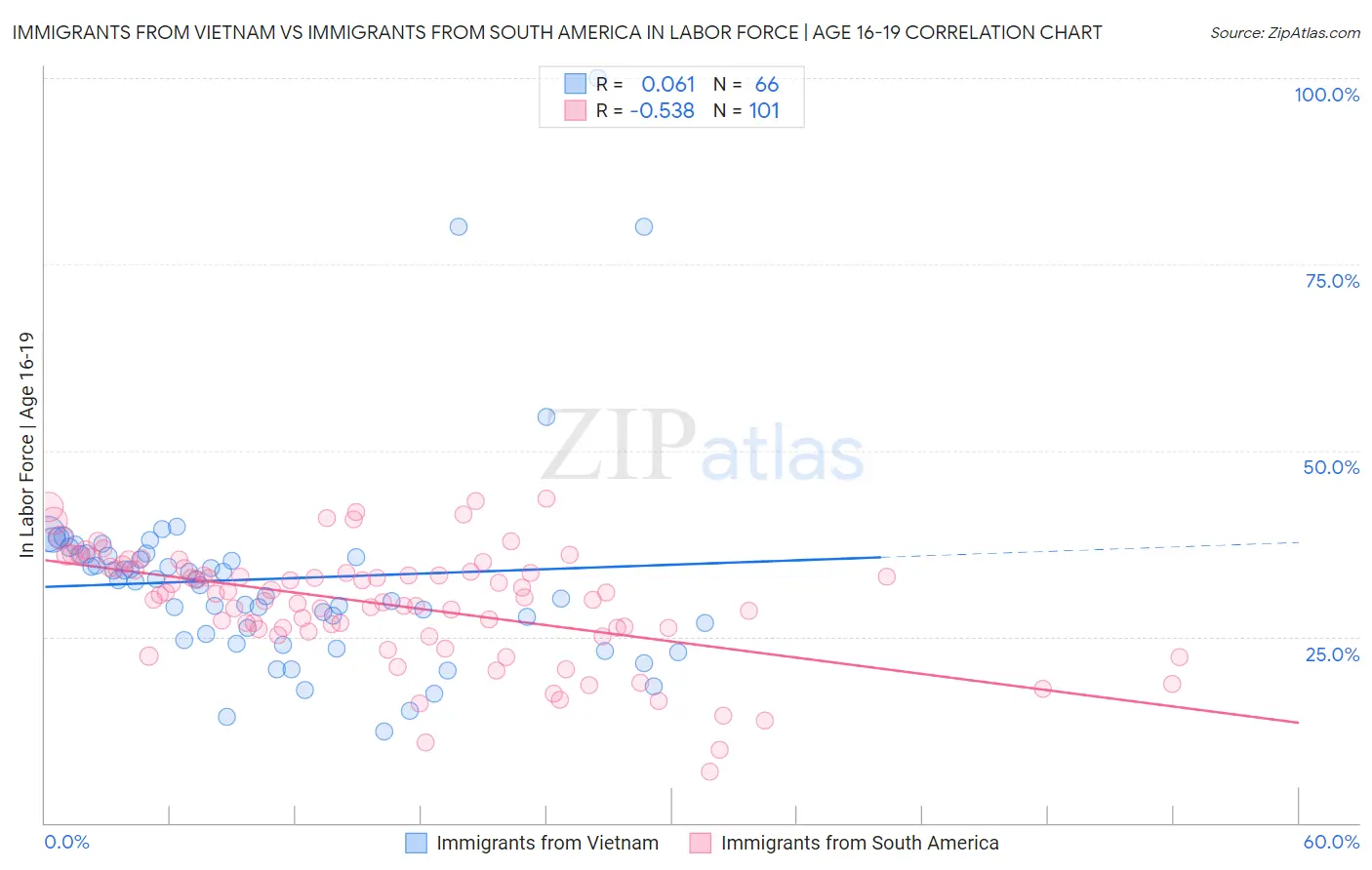 Immigrants from Vietnam vs Immigrants from South America In Labor Force | Age 16-19