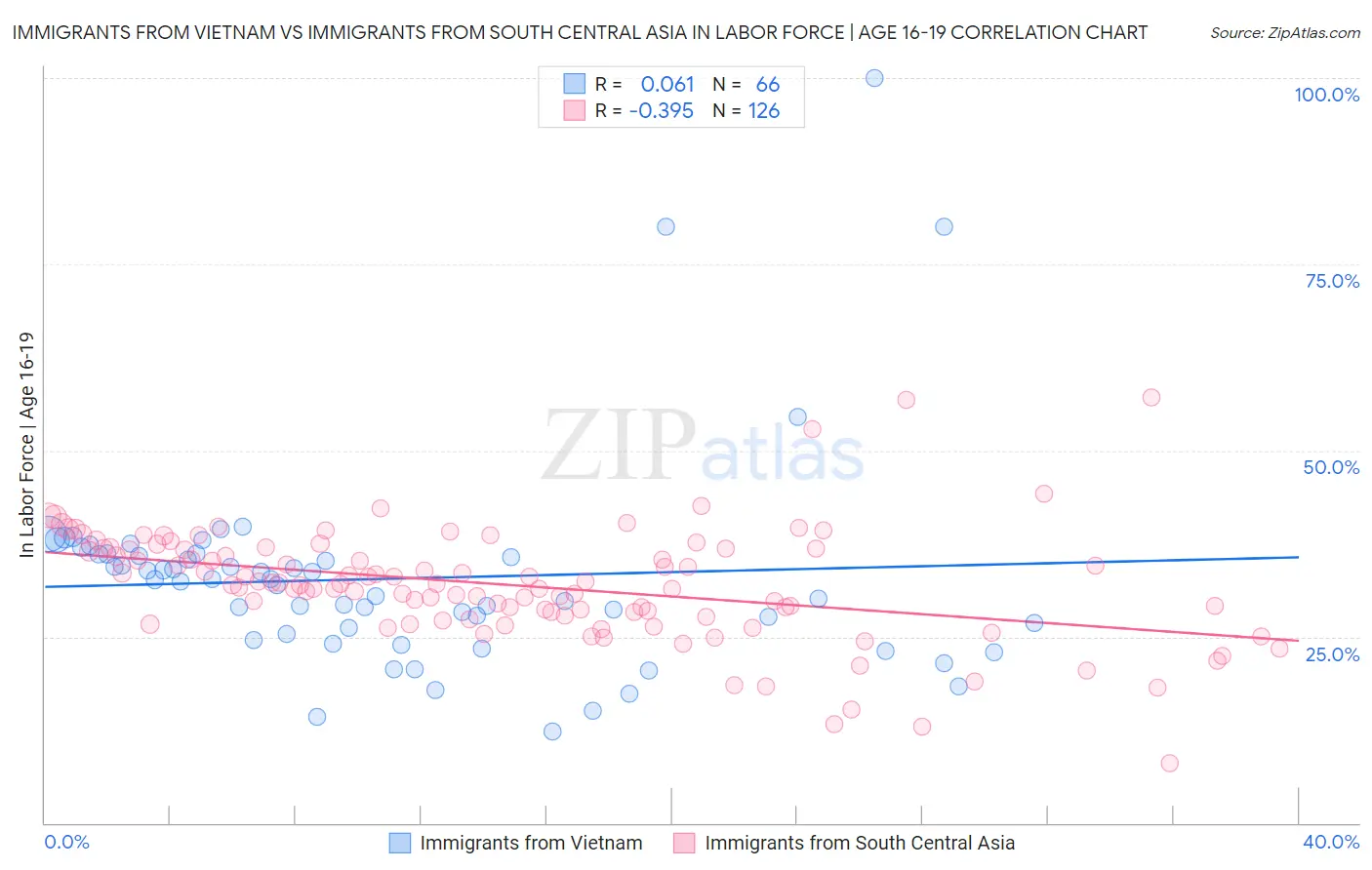 Immigrants from Vietnam vs Immigrants from South Central Asia In Labor Force | Age 16-19