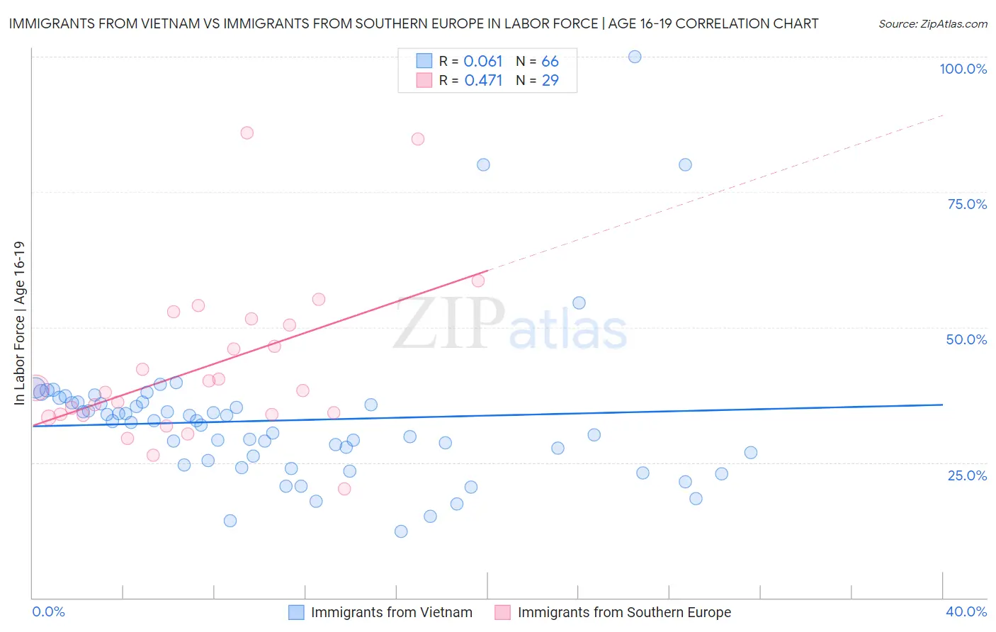 Immigrants from Vietnam vs Immigrants from Southern Europe In Labor Force | Age 16-19