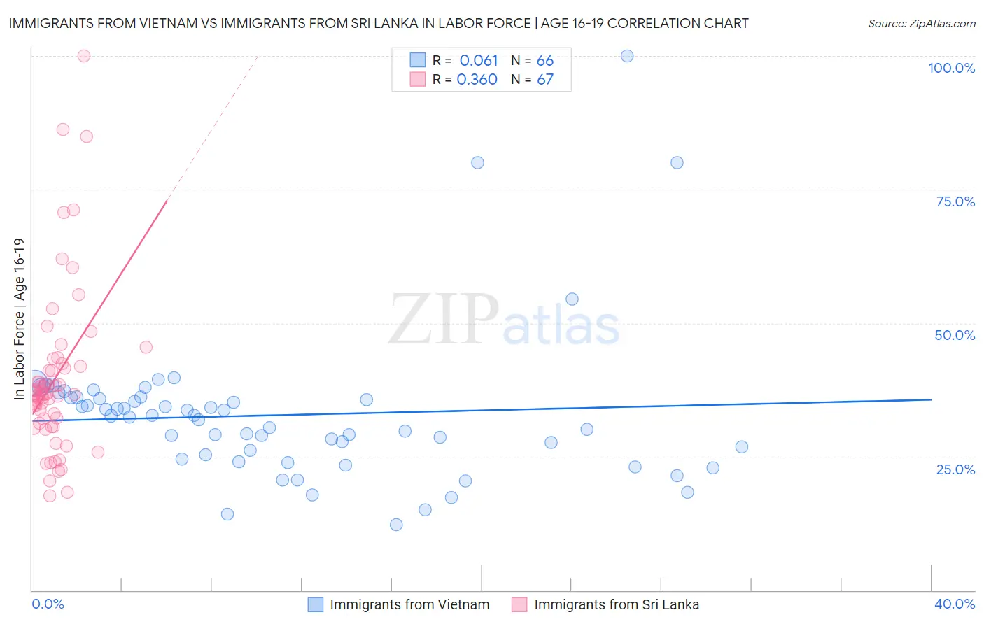 Immigrants from Vietnam vs Immigrants from Sri Lanka In Labor Force | Age 16-19