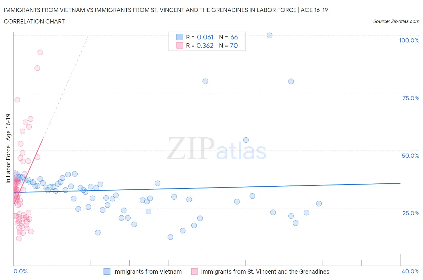 Immigrants from Vietnam vs Immigrants from St. Vincent and the Grenadines In Labor Force | Age 16-19