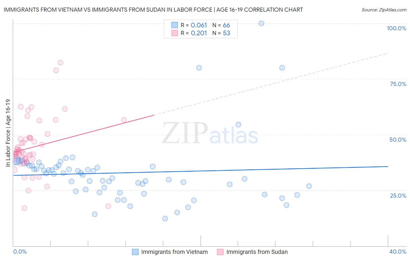 Immigrants from Vietnam vs Immigrants from Sudan In Labor Force | Age 16-19