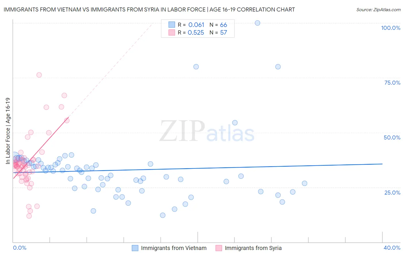 Immigrants from Vietnam vs Immigrants from Syria In Labor Force | Age 16-19