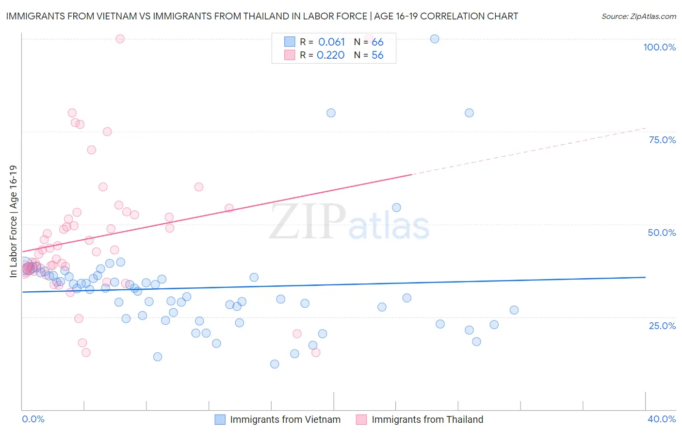 Immigrants from Vietnam vs Immigrants from Thailand In Labor Force | Age 16-19