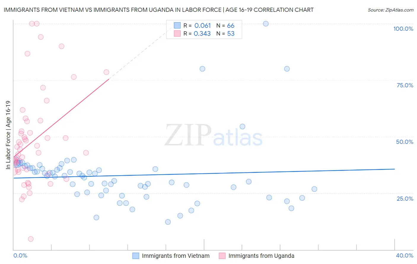 Immigrants from Vietnam vs Immigrants from Uganda In Labor Force | Age 16-19