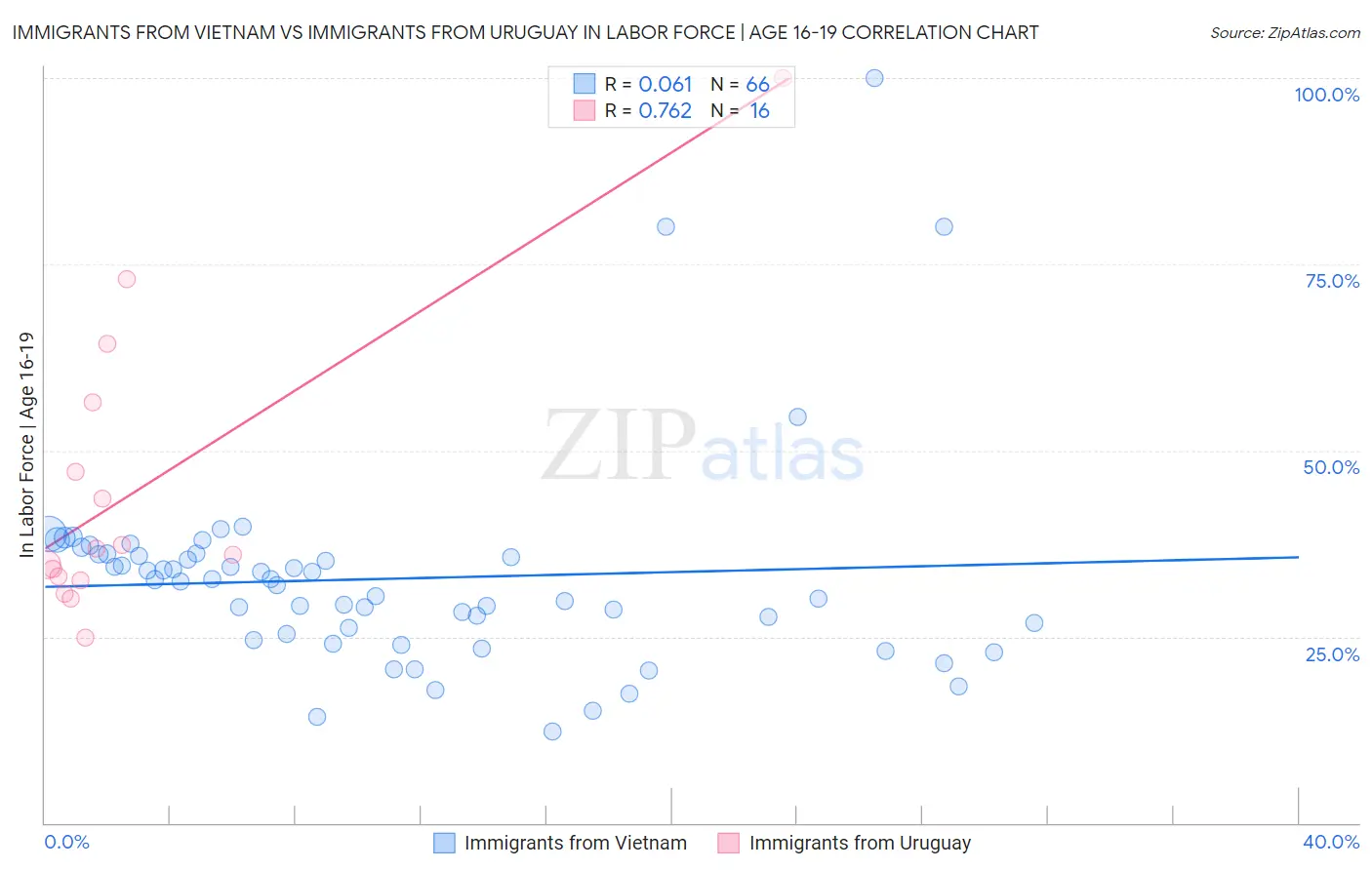 Immigrants from Vietnam vs Immigrants from Uruguay In Labor Force | Age 16-19