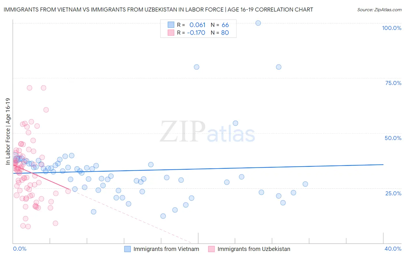 Immigrants from Vietnam vs Immigrants from Uzbekistan In Labor Force | Age 16-19