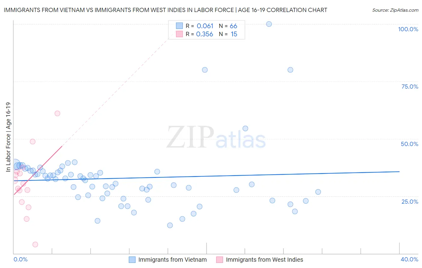 Immigrants from Vietnam vs Immigrants from West Indies In Labor Force | Age 16-19