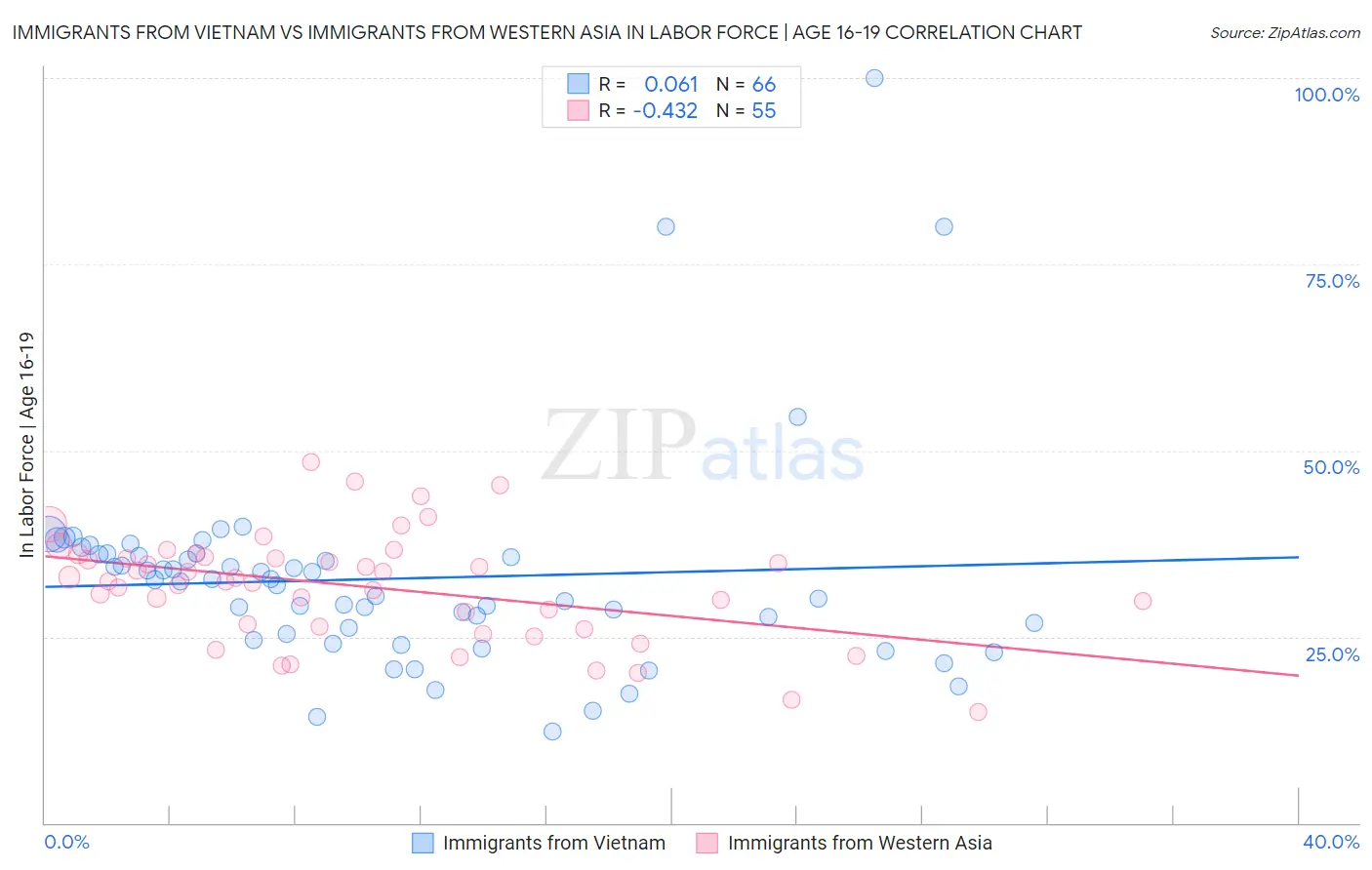 Immigrants from Vietnam vs Immigrants from Western Asia In Labor Force | Age 16-19