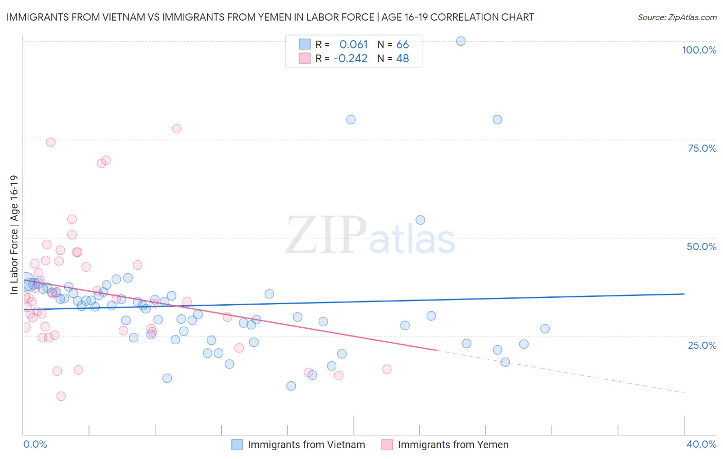 Immigrants from Vietnam vs Immigrants from Yemen In Labor Force | Age 16-19