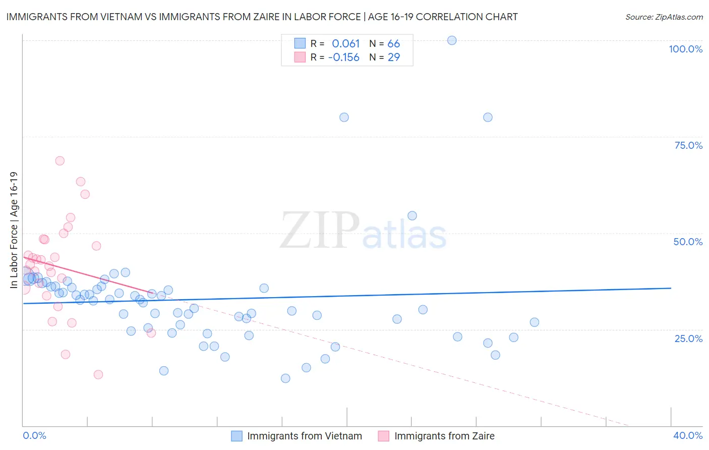 Immigrants from Vietnam vs Immigrants from Zaire In Labor Force | Age 16-19