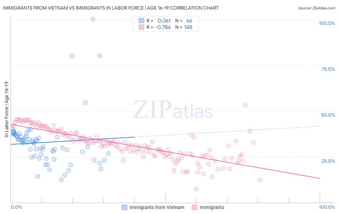 Immigrants from Vietnam vs Immigrants In Labor Force | Age 16-19