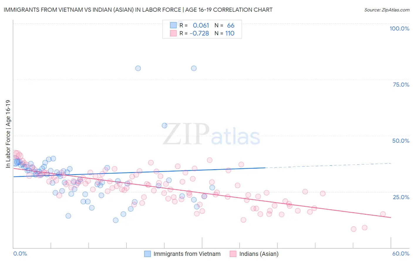 Immigrants from Vietnam vs Indian (Asian) In Labor Force | Age 16-19