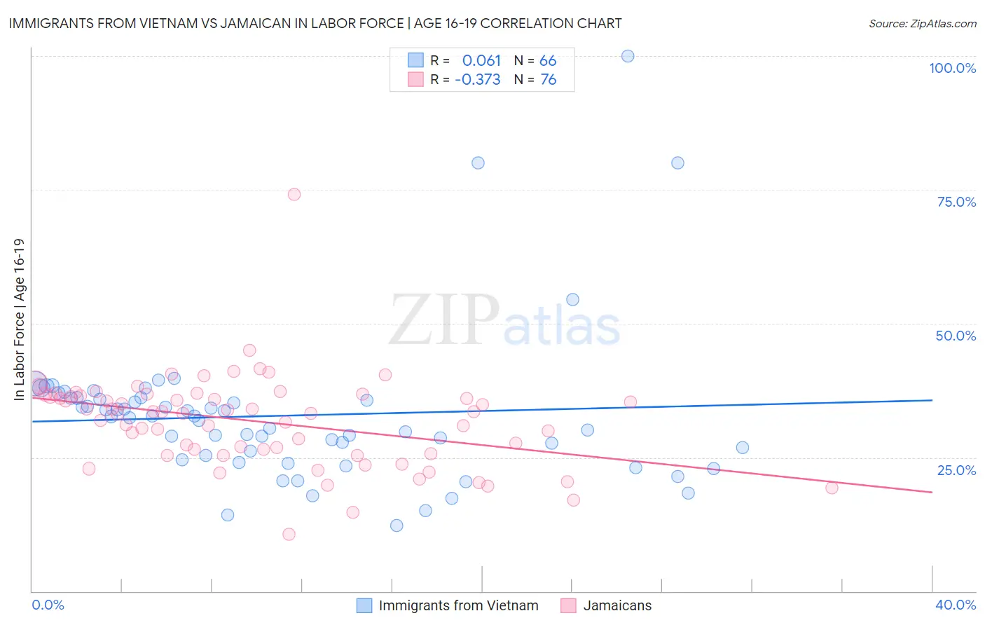Immigrants from Vietnam vs Jamaican In Labor Force | Age 16-19