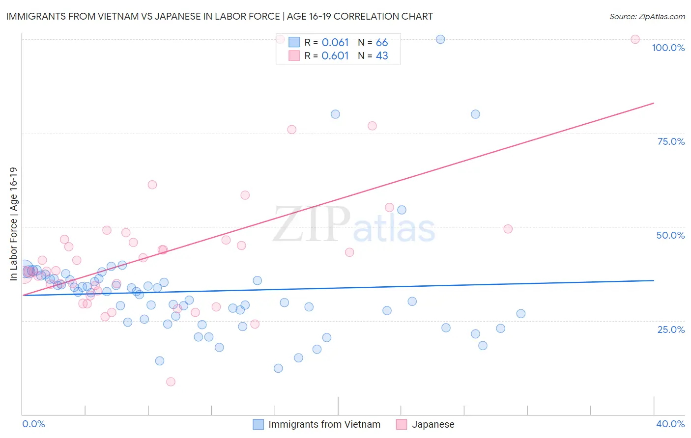 Immigrants from Vietnam vs Japanese In Labor Force | Age 16-19