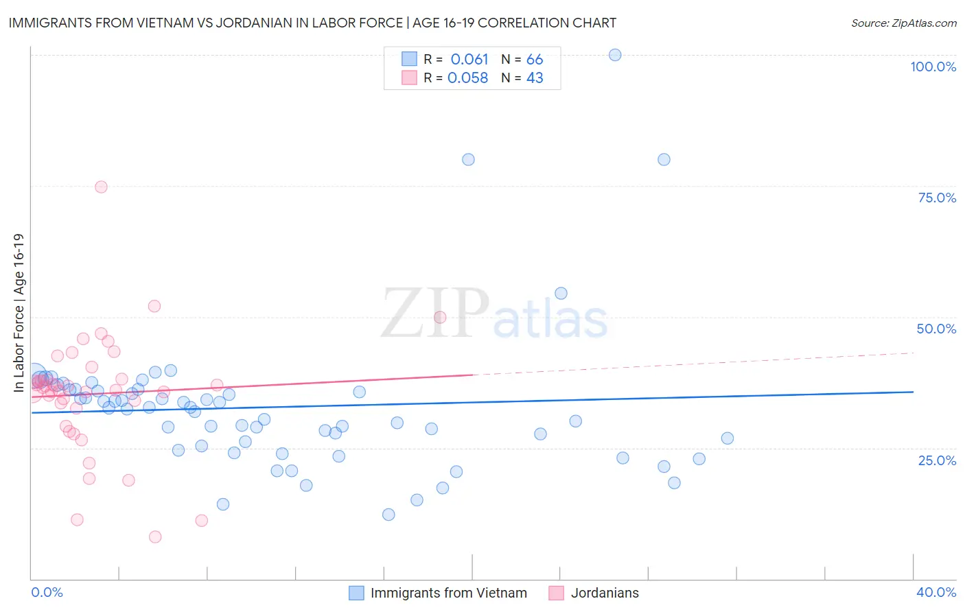 Immigrants from Vietnam vs Jordanian In Labor Force | Age 16-19