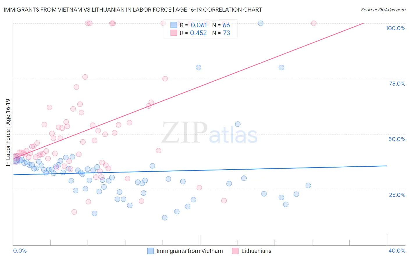 Immigrants from Vietnam vs Lithuanian In Labor Force | Age 16-19