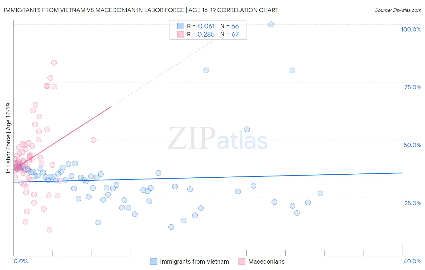 Immigrants from Vietnam vs Macedonian In Labor Force | Age 16-19