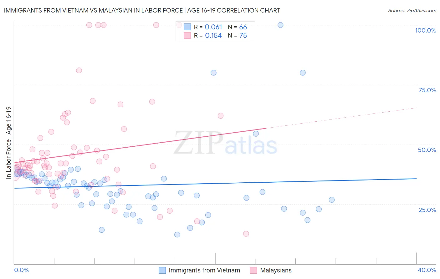 Immigrants from Vietnam vs Malaysian In Labor Force | Age 16-19