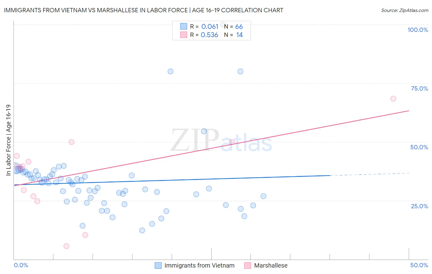 Immigrants from Vietnam vs Marshallese In Labor Force | Age 16-19