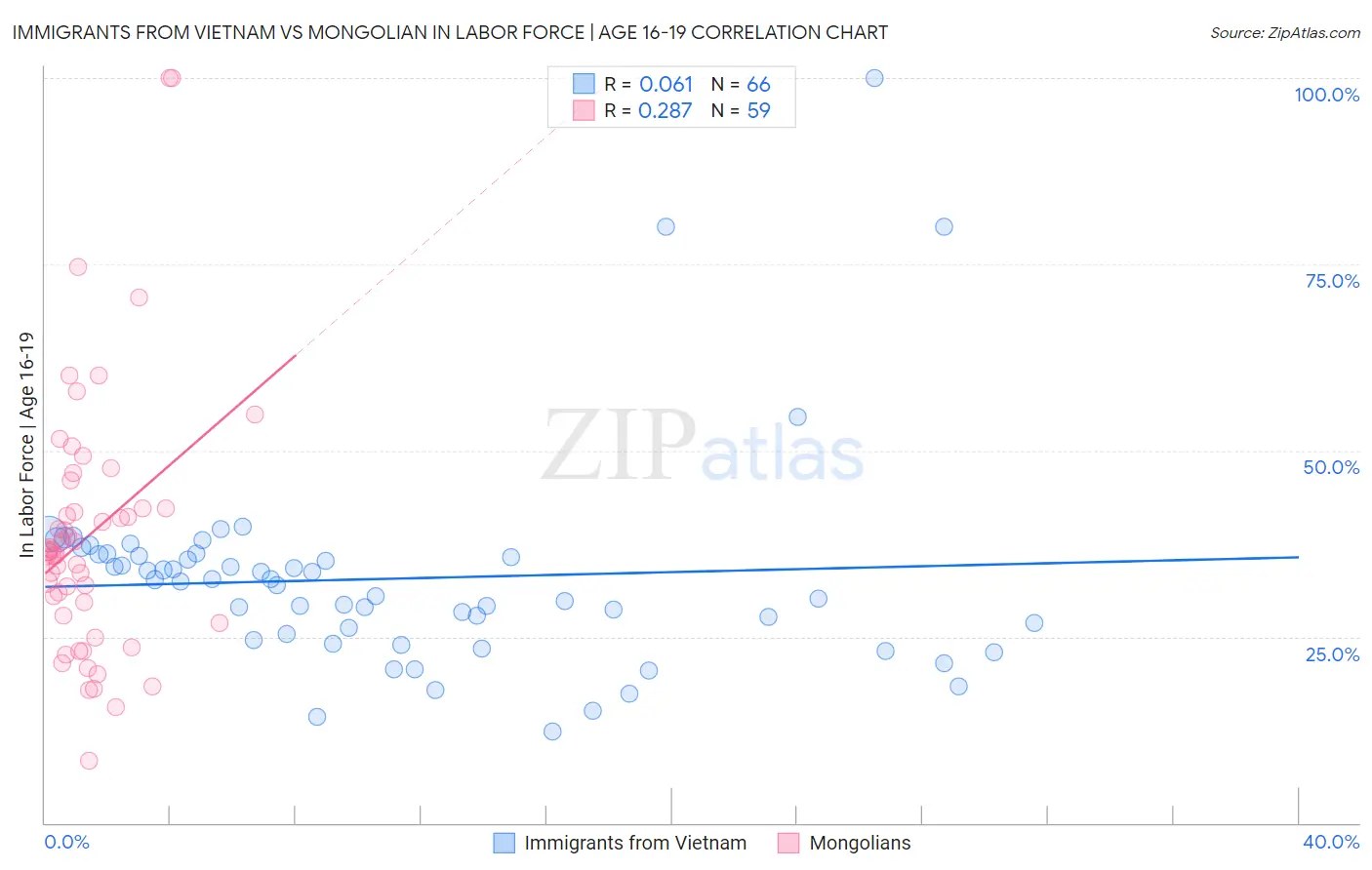 Immigrants from Vietnam vs Mongolian In Labor Force | Age 16-19