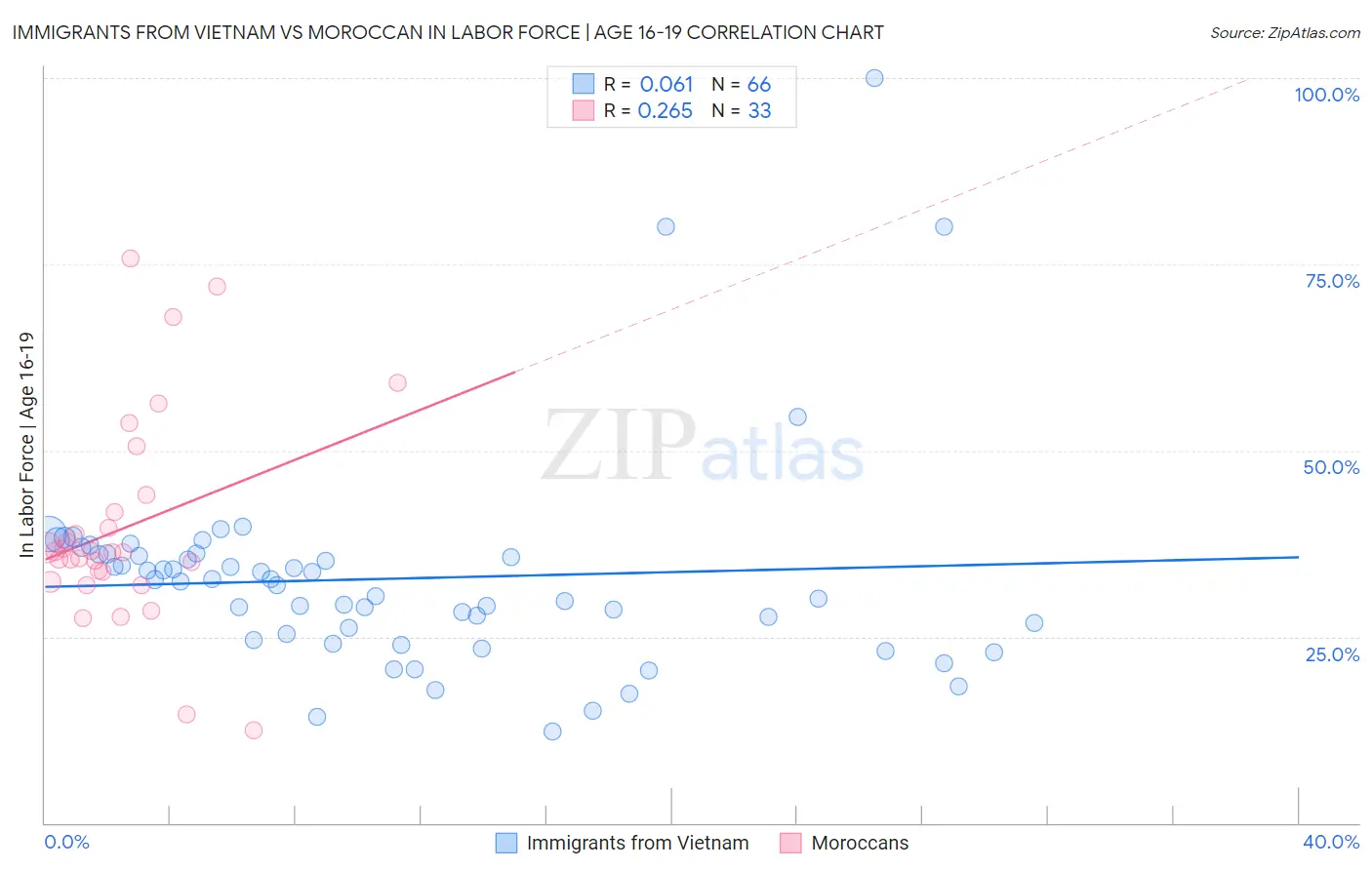 Immigrants from Vietnam vs Moroccan In Labor Force | Age 16-19