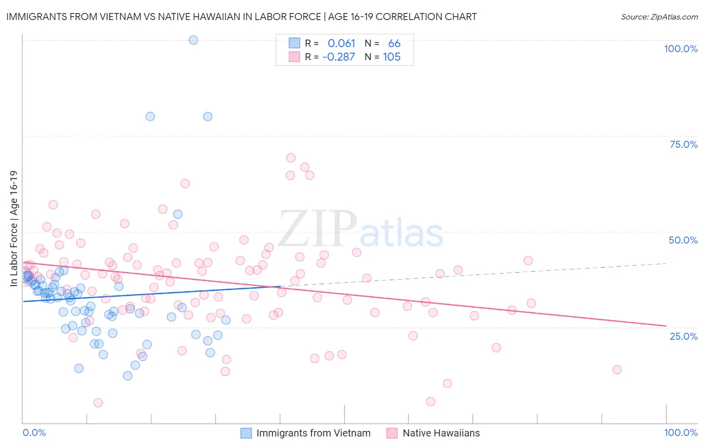 Immigrants from Vietnam vs Native Hawaiian In Labor Force | Age 16-19