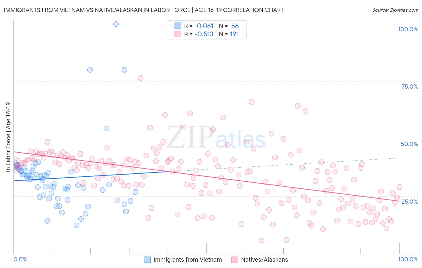 Immigrants from Vietnam vs Native/Alaskan In Labor Force | Age 16-19