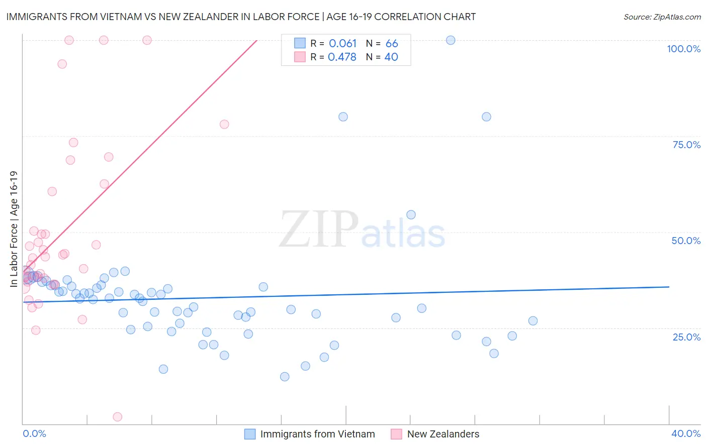 Immigrants from Vietnam vs New Zealander In Labor Force | Age 16-19