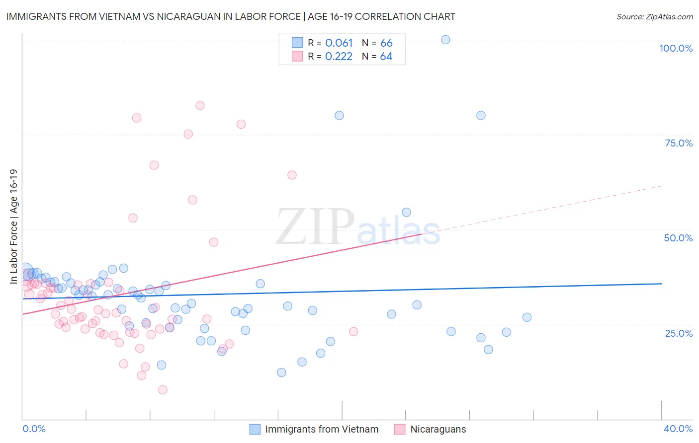 Immigrants from Vietnam vs Nicaraguan In Labor Force | Age 16-19
