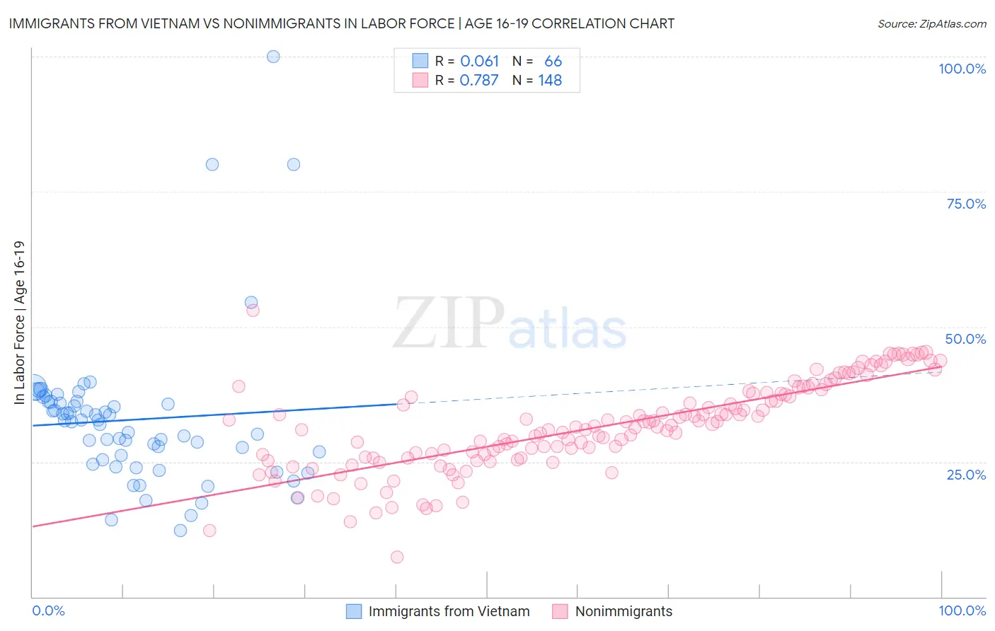 Immigrants from Vietnam vs Nonimmigrants In Labor Force | Age 16-19