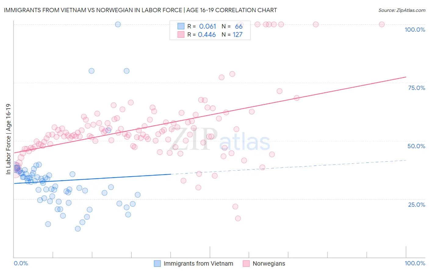 Immigrants from Vietnam vs Norwegian In Labor Force | Age 16-19