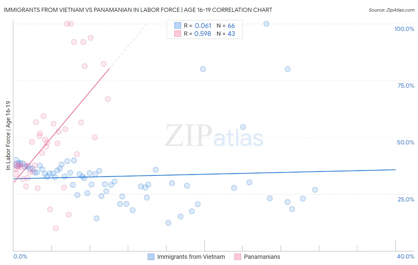 Immigrants from Vietnam vs Panamanian In Labor Force | Age 16-19