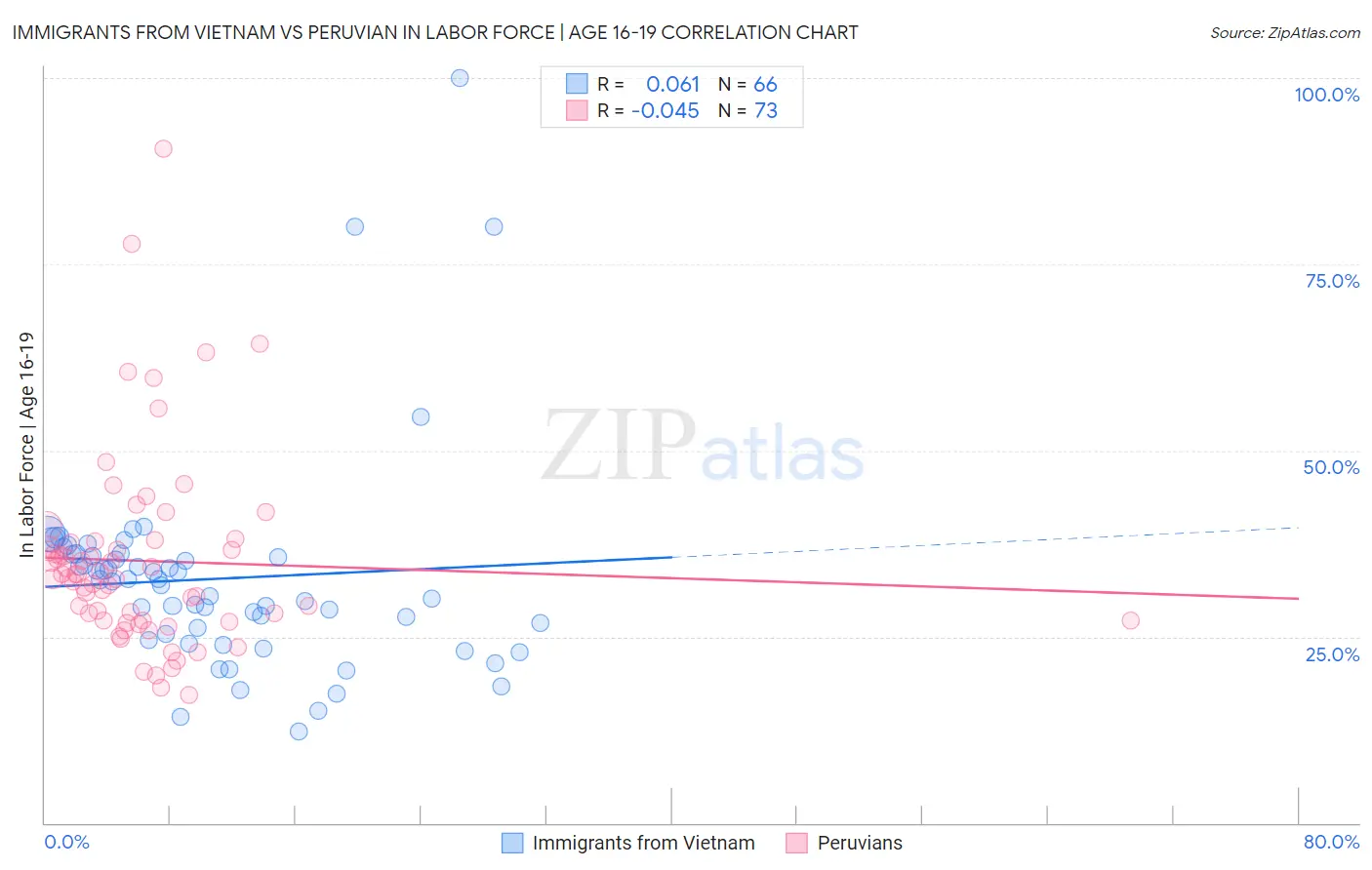 Immigrants from Vietnam vs Peruvian In Labor Force | Age 16-19
