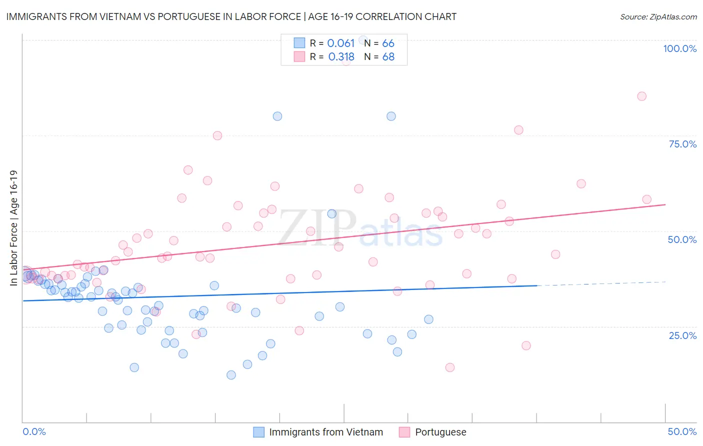 Immigrants from Vietnam vs Portuguese In Labor Force | Age 16-19