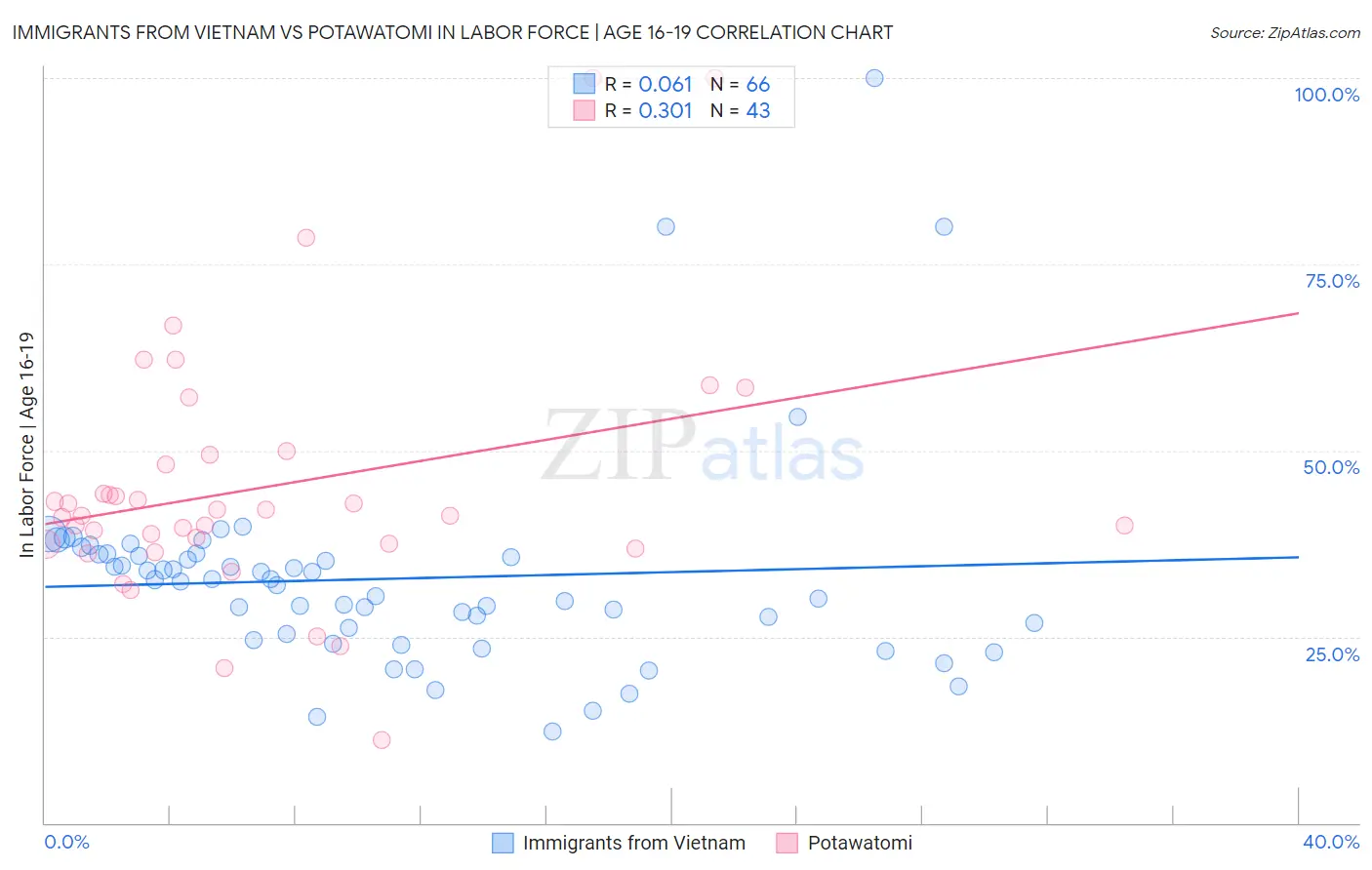 Immigrants from Vietnam vs Potawatomi In Labor Force | Age 16-19