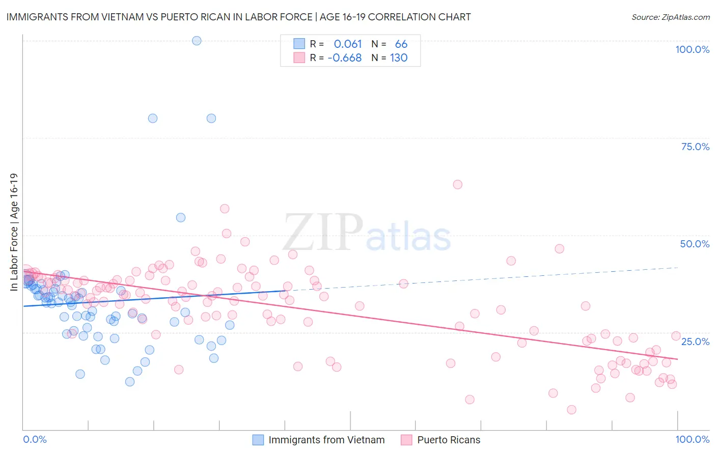 Immigrants from Vietnam vs Puerto Rican In Labor Force | Age 16-19