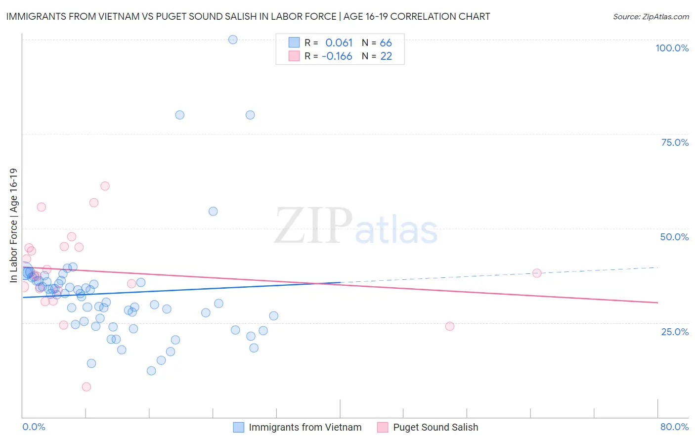 Immigrants from Vietnam vs Puget Sound Salish In Labor Force | Age 16-19