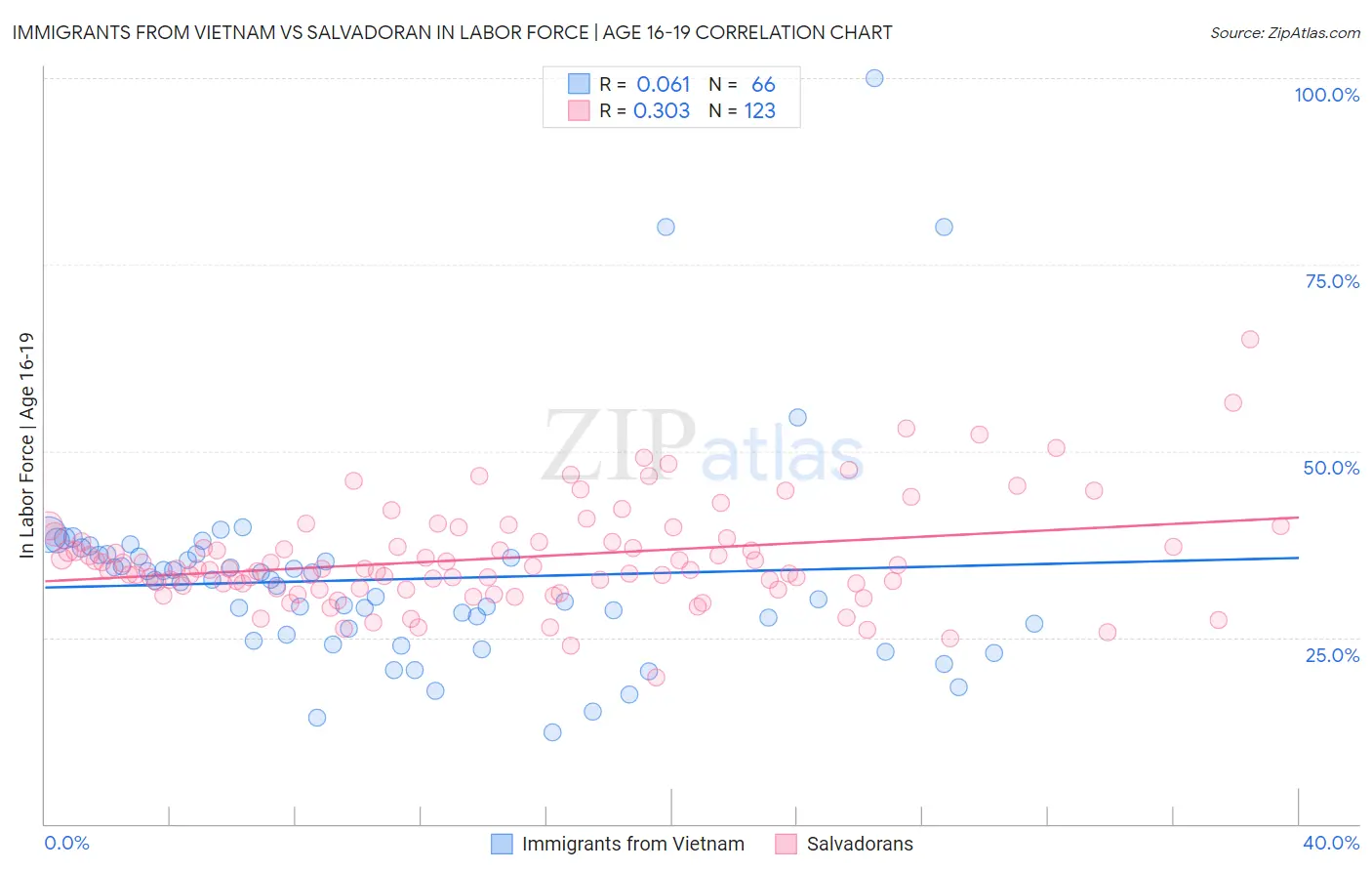 Immigrants from Vietnam vs Salvadoran In Labor Force | Age 16-19