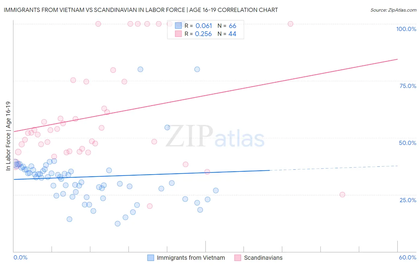 Immigrants from Vietnam vs Scandinavian In Labor Force | Age 16-19