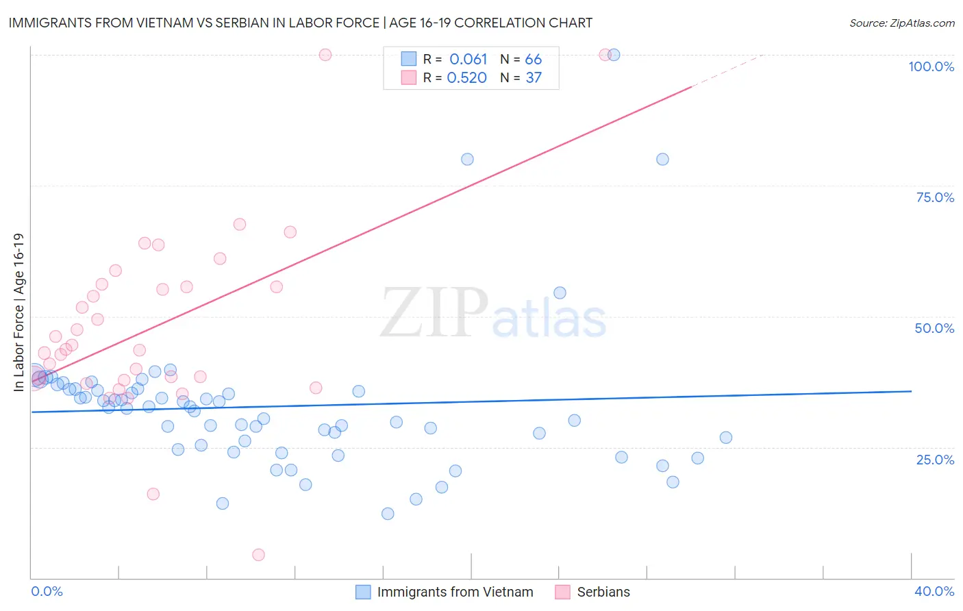 Immigrants from Vietnam vs Serbian In Labor Force | Age 16-19