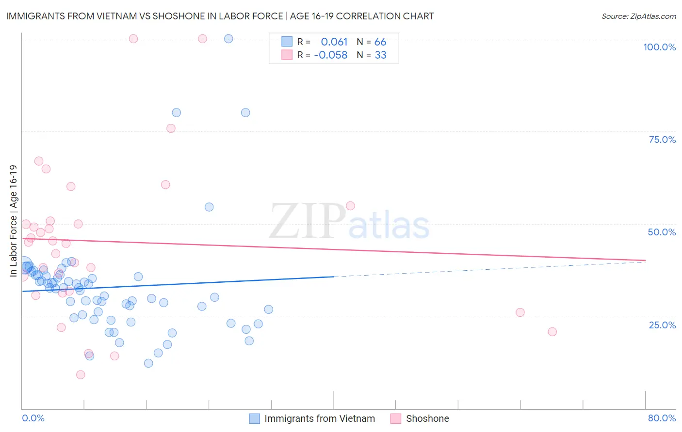 Immigrants from Vietnam vs Shoshone In Labor Force | Age 16-19