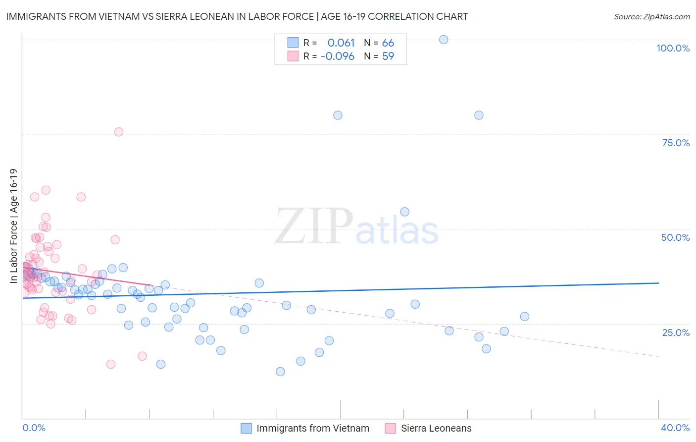 Immigrants from Vietnam vs Sierra Leonean In Labor Force | Age 16-19