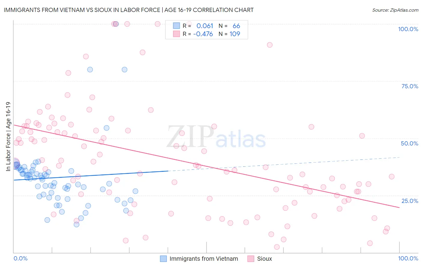 Immigrants from Vietnam vs Sioux In Labor Force | Age 16-19