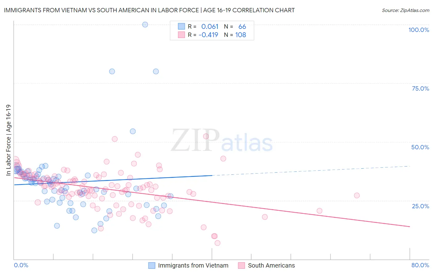 Immigrants from Vietnam vs South American In Labor Force | Age 16-19