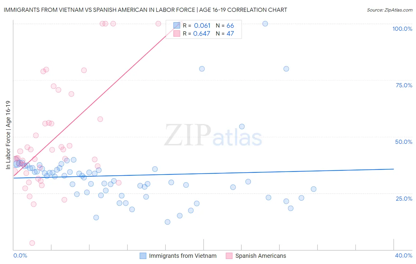 Immigrants from Vietnam vs Spanish American In Labor Force | Age 16-19