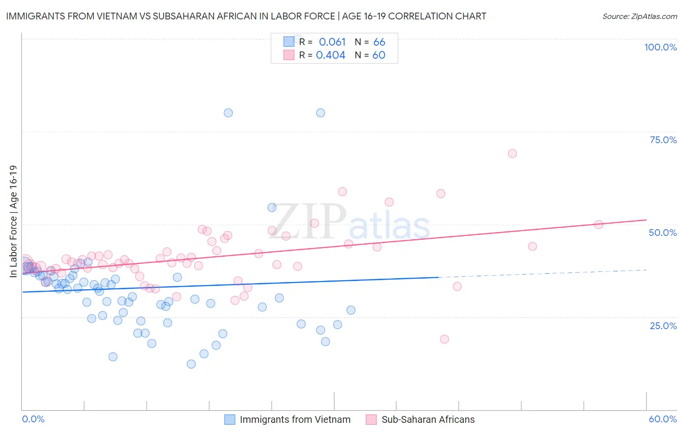 Immigrants from Vietnam vs Subsaharan African In Labor Force | Age 16-19