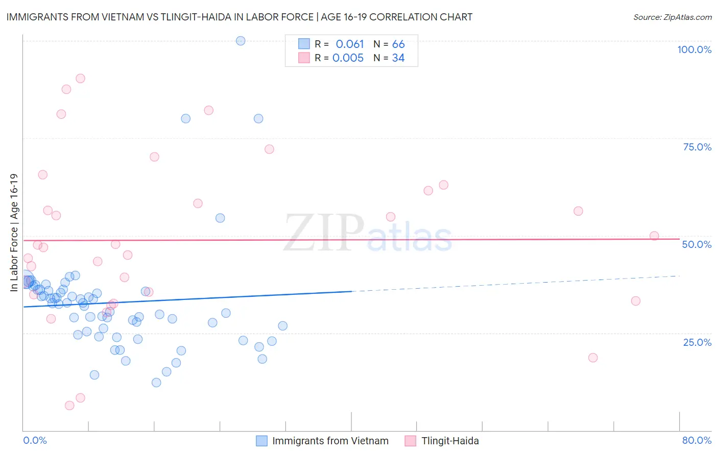 Immigrants from Vietnam vs Tlingit-Haida In Labor Force | Age 16-19