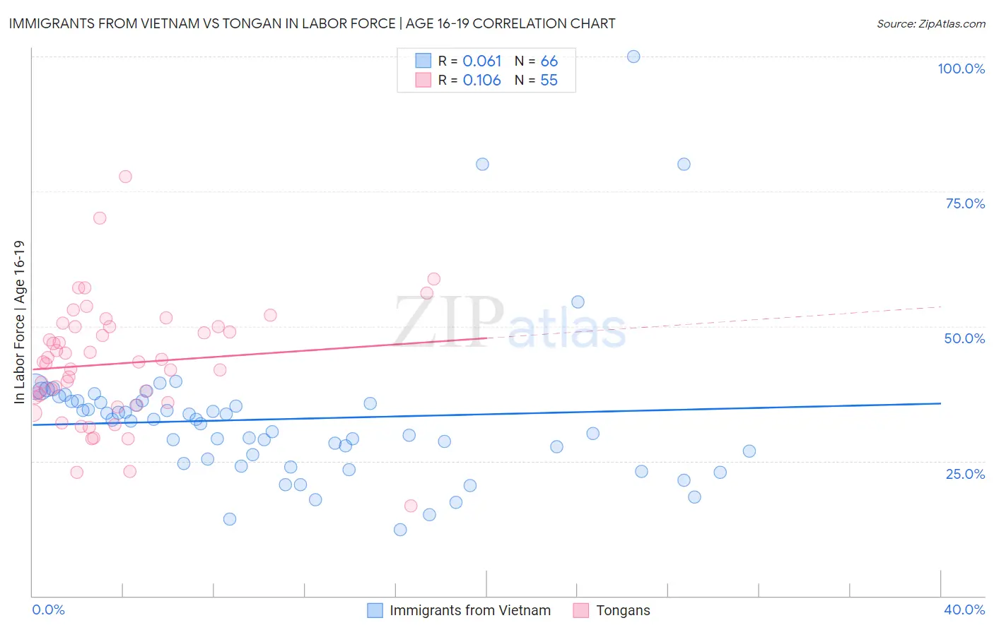 Immigrants from Vietnam vs Tongan In Labor Force | Age 16-19