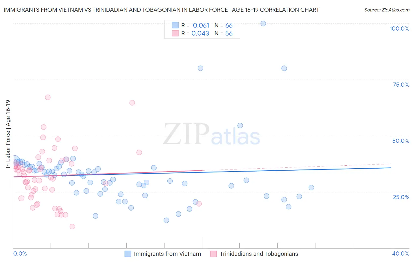 Immigrants from Vietnam vs Trinidadian and Tobagonian In Labor Force | Age 16-19